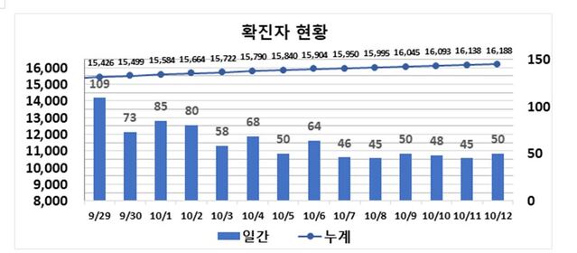 ▲ 최근 2주간 대구지역 코로나19 확진현황.ⓒ대구시