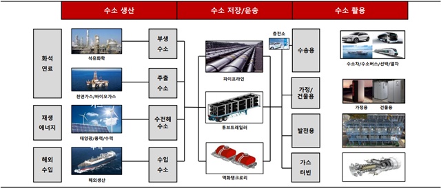 ▲ 수소경제 밸류체인. 자료=대한민국 정책브리핑. ⓒSK증권