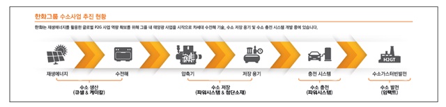 ▲ 한화그룹 그린수소 밸류체인. ⓒ한화큐셀