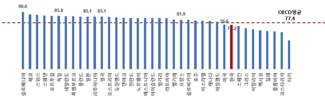 ▲ 지난해 OECD 3040 고용률(%)ⓒ한국경제연구원