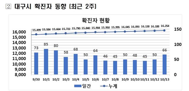 ▲ 최근 2주간 대구지역 코로나19 확진현황.ⓒ대구시