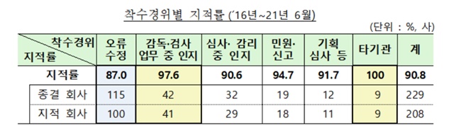 ▲ ⓒ금융감독원