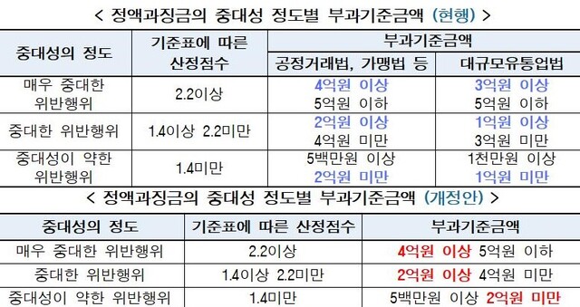 ▲ 과징금 상향조정을 골자로 한 대규모유통업법 고시개정안 ⓒ공정위 자료