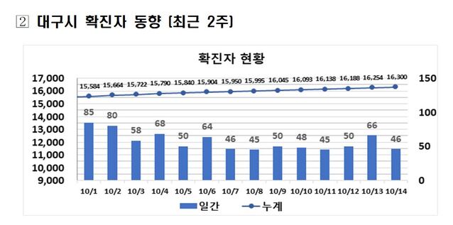 ▲ 최근 2주간 대구지역 코로나19 확진 현황.ⓒ대구시
