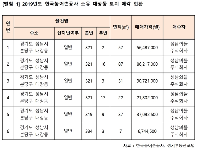 ▲ 한국농어촌공사가 대장동 개발사업 시행사 '성남의뜰'에 공사 소유의 대장동 입구 인근 토지를 매각하면서 시세 대비 5.2배 높은 2억여원의 매도금을 챙긴 것으로 나타났다. 공사가 지난 2019년 '성남의뜰'에 매각한 토지 목록. ⓒ홍문표 국민의힘의원실 제공
