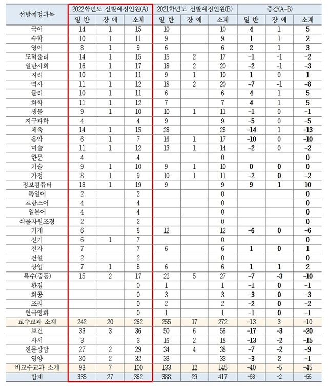 ▲ 2022학년도 충북 중등교사 임용시험 선발 예정과목 및 인원.ⓒ충북도교육청