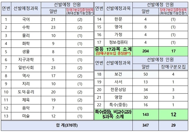 ▲ 2022학년도 중등학교 교사 임용시험 선발예정인원.ⓒ강원도교육청