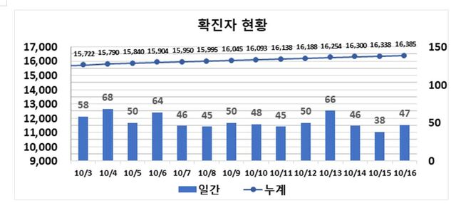 ▲ 최근 2주간 대구지역 코로나19 확진현황.ⓒ대구시