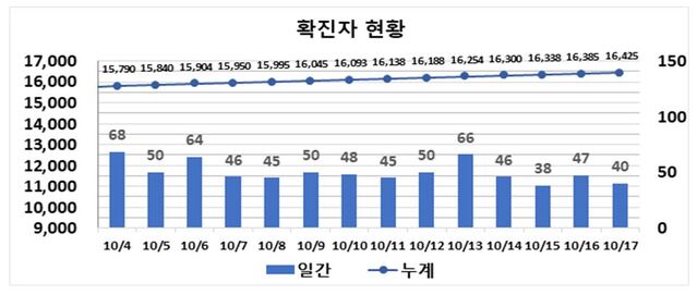 ▲ 최근 2주간 대구지역 코로나19 확진현황.ⓒ대구시