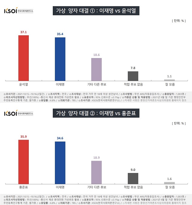 ▲ 한국사회여론연구소(KSOI)가 TBS 의뢰로 지난 15~16일 전국 성인남녀 1003명을 대상으로 조사한 '이재명 대 윤석열', '이재명 대 홍준표' 등 내년 대통령선거 가상 양자대결.ⓒ한국사회여론연구소(KSOI) 캡처