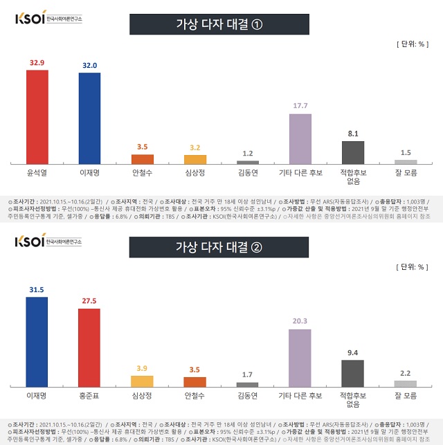 ▲ 한국사회여론연구소(KSOI)가 TBS 의뢰로 지난 15~16일 전국 성인남녀 1003명을 대상으로 조사한 내년 대통령선거 가상 다자대결.ⓒ한국사회여론연구소(KSOI) 캡처