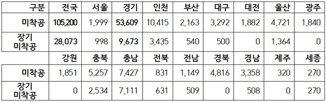 ▲ 시도별 장기 미착공 공공주택 현황(단위: 호). ⓒ 의원실