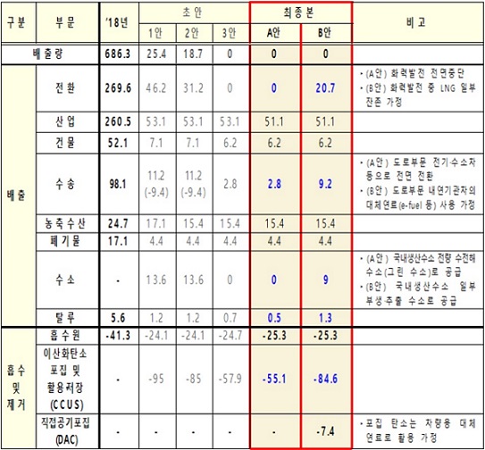 ▲ 2050 탄소중립 시나리오 최종(안) 총괄표(단위:CO₂eq).ⓒ정부