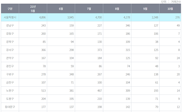▲ 서울 주요 지역 아파트 매매거래 신고건수.ⓒ서울부동산정보광장