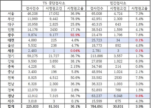 ▲ 검사소별, 지역별 선팅 관련 시정권고 현황.ⓒ강준현 의원