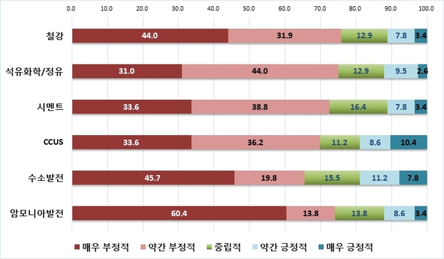 ▲ 에너지 전문가들은 주요 탄소감축 기술 2030년 상용화 전망을 대체로 부정적으로 내다봤다ⓒ전국경제인연합회