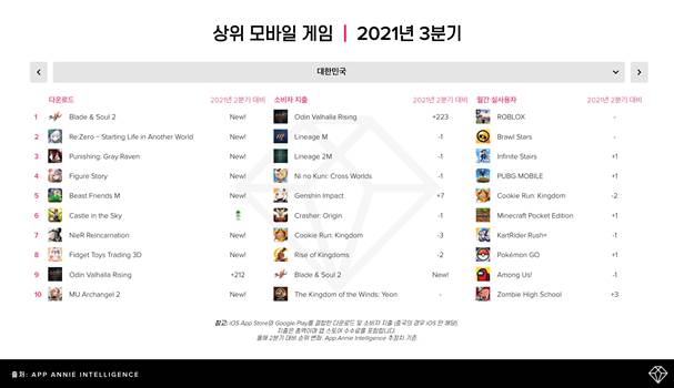 ▲ 2021년 3분기 한국 상위 모바일 게임 차트 ⓒ앱애니