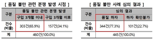 ▲ ⓒ한국소비자원