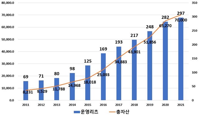 ▲ 최근 10년간 리츠수 및 자산규모 현황.ⓒ한국리츠협회
