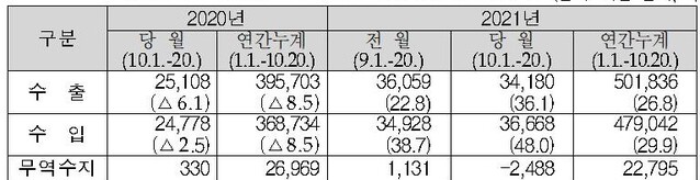 ▲ 10월1~20일 수출입현황 (단위:백만 달러,%) ⓒ관세청 자료