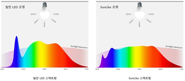 ▲ ⓒ서울반도체