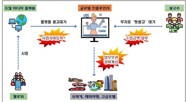 ▲ ‘뒷광고’ 소득을 탈루한 글로벌 인플루언서의 세금 탈루사례 ⓒ국세청 자료