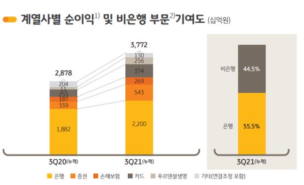 ▲ KB금융지주 3분기 실적ⓒKB금융