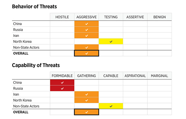 ▲ 美헤리티지 재단이 '2020 미국 군사력 지수' 보고서에서 평가한 미국의 주요 위협세력 상황. ⓒ美헤리티지 재단 보고서 캡쳐.