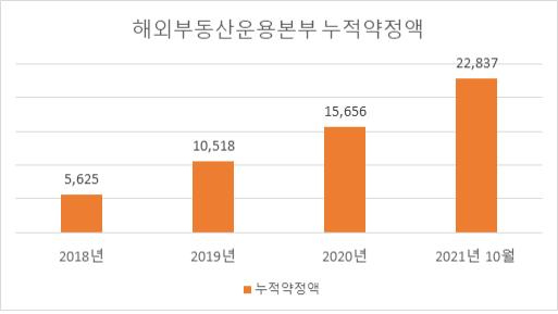 ▲ 단위:억원. ⓒKB자산운용