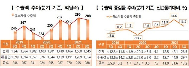 ▲ 2019년 3분기이후 중소기업 수출동향 ⓒ중기부 자료