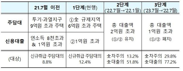 ▲ 금융당국은 차주단위 DSR 도입 시기를 1년 앞당겼다. ⓒ금융위원회