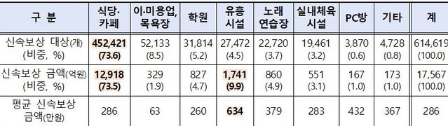 ▲ 업종별 신속보상 대상 및 금액 ⓒ중기부 자료