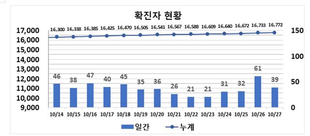 ▲ 최근 2주간 대구지역 코로나19 확진현황.ⓒ대구시