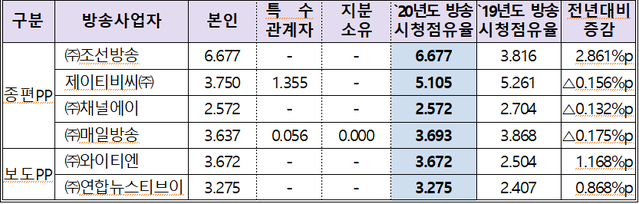 ▲ ⓒ방송통신위원회