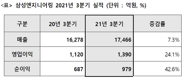 ▲ ⓒ삼성엔지니어링