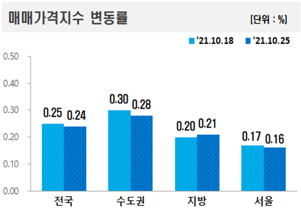 ▲ 10월 4째주 주요지역 아파트 매매가격지수 변동률.ⓒ한국부동산원