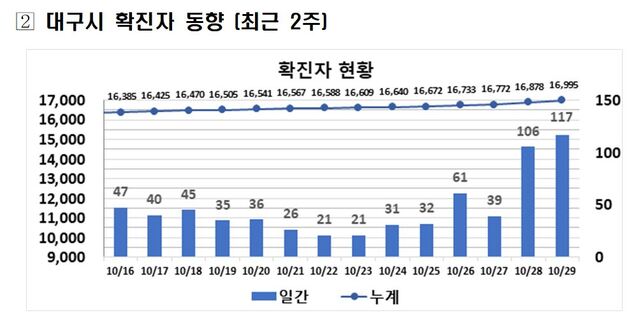 ▲ 최근 2주간 대구지역 코로나19 확진현황.ⓒ대구시