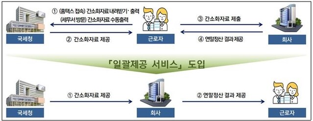 ▲ 연말정산 간소화자료 일괄제공서비스 개요 ⓒ국세청 자료