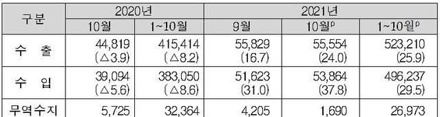 ▲ 10월 수출입 현황    (단위: 백만달러,%) ⓒ산업부 자료