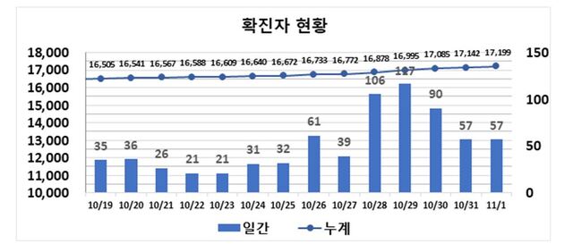 ▲ 최근 2주간 대구지역 코로나19 확진현황.ⓒ대구시