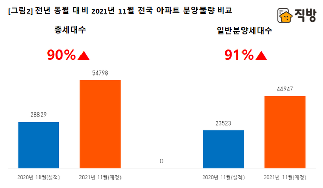 ▲ 11월 아파트 분양물량.ⓒ직방