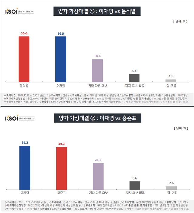 ▲ ⓒ한국사회여론연구소(KSOI) 홈페이지 캡처