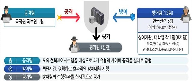 ▲ 전력분야 실전형 사이버공격 방어훈련 개요 ⓒ한전 자료