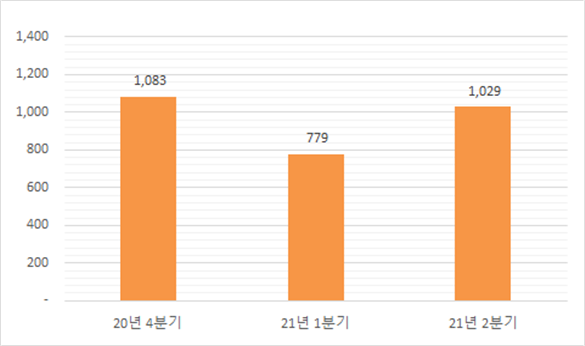 ▲ 부동산 위반 의심 광고수 추이.ⓒ국토교통부