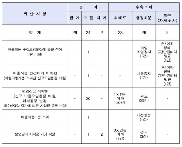 ▲ ⓒ금강유역환경청