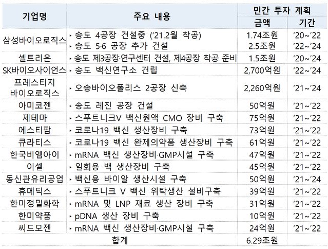 ▲ 백신·원부자재 민간 기업 주요 투자 계획안. ⓒ보건복지부