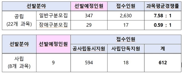 ▲ 2022학년도 중등학교 교사 임용시험 응시원서 접수 결과.ⓒ강원도교육청