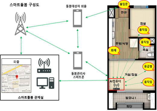 ▲ 고령자 맞춤형 스마트돌봄 시범사업 모식도.ⓒ국토교통부