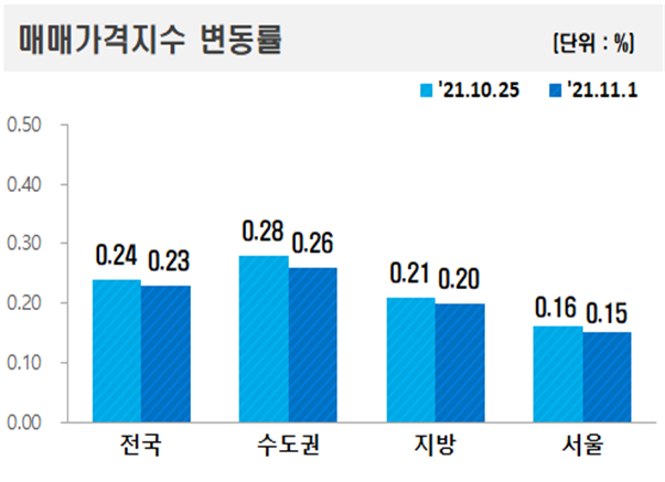 ▲ 10월 마지막주 주요지역 아파트 매매가격지수 변동률.ⓒ한국부동산원