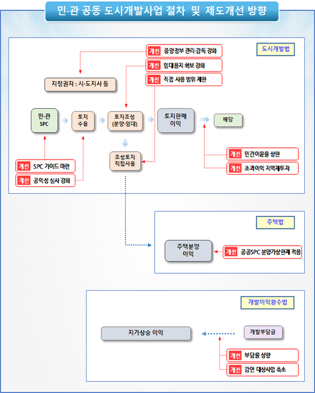 ▲ 민·관 공동 도시개발사업 제도개선 모식도.ⓒ국토교통부